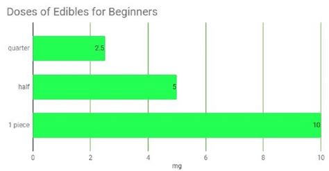 Part 1. What is the right dose of Edibles and what does it depend on?