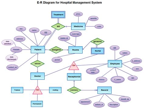 Er Diagram Examples With Solutions In Dbms Pdf | ERModelExample.com