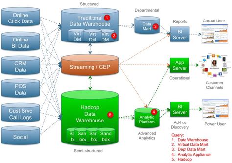 Traditional Analytics Approach | Data warehouse, Big data technologies, Data architecture