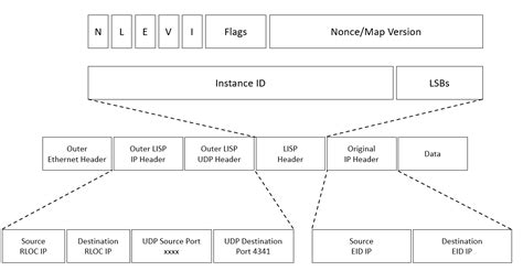 Cisco LISP Networking Architecture and Protocols - Study CCNP