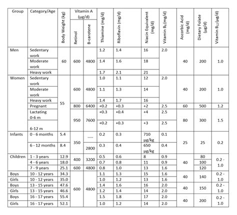 Recommended Dietary Allowances - The Fit Body