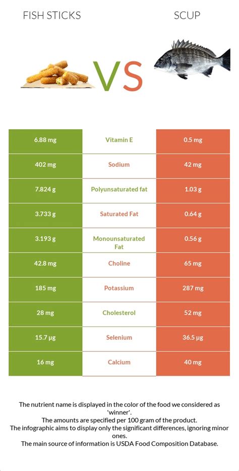 Fish sticks vs. Scup — In-Depth Nutrition Comparison