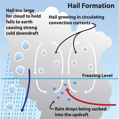 Widespread hailstorm hits southern New England. Here's how hail forms