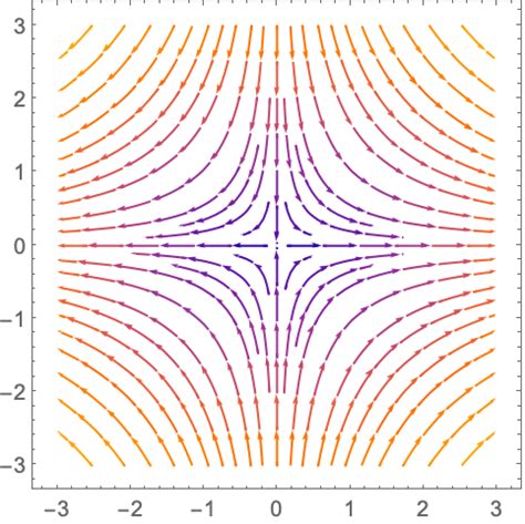 Plot a Vector Field—Wolfram Language Documentation