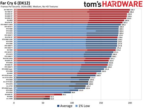 GPU Benchmarks and Hierarchy 2023: Graphics Cards…