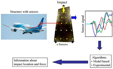 Sensors | Free Full-Text | Piezoelectric Transducer-Based Structural ...