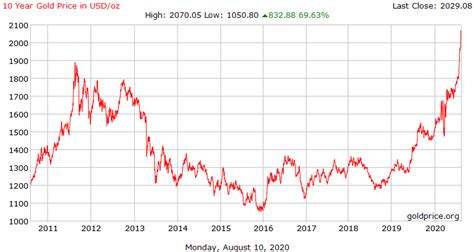 Crude oil price chart 10 years | Atheios