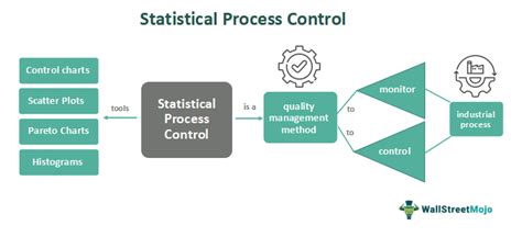 Statistical Process Control (SPC) - Meaning, Tools, Example, Steps