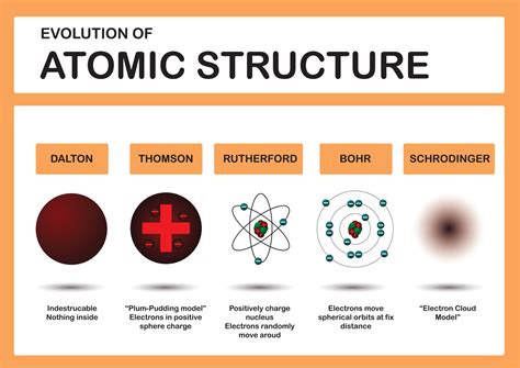 Electron Atomic Structure