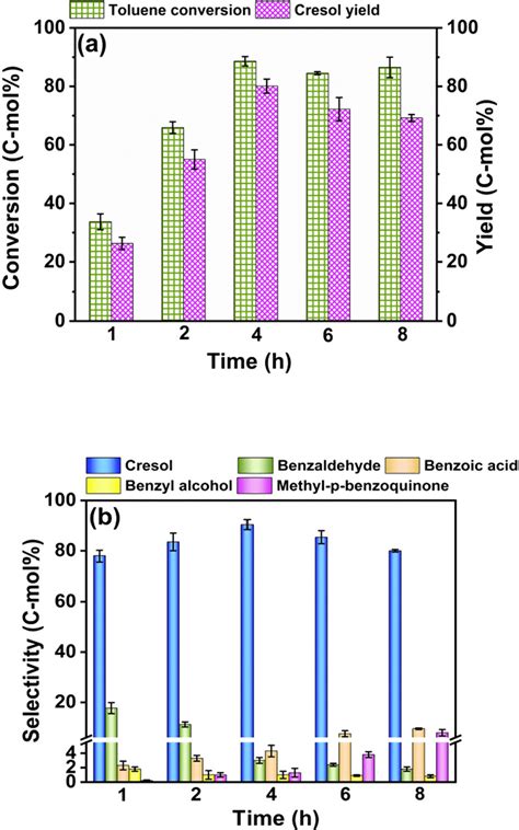 Effect of reaction time on the cresol synthesis. Conditions: substrate ...