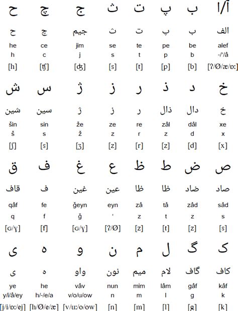 Le Farsi : l'alphabet et les chiffres