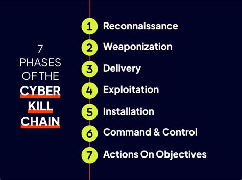 Disrupting the Cyber Kill Chain - Intrusion