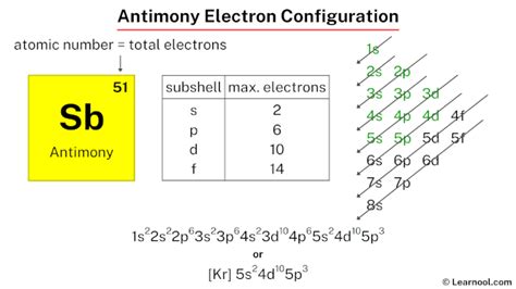 Antimony electron configuration - Learnool