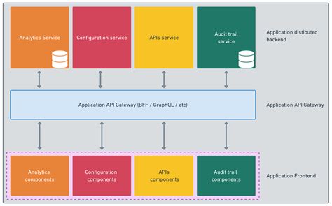 The Evolution of SaaS Architecture | Frontegg