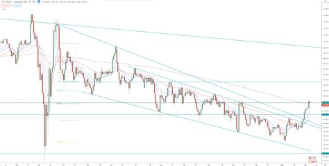 USD/JPY - Technical Analysis, guide for your forex trading