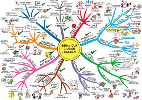 apakah mind mapping itu mind mapping atau pemetaan pikiran adalah ... | Mappe mentali, Mappe ...