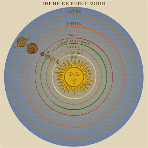 Heliocentric Model Of The Solar System