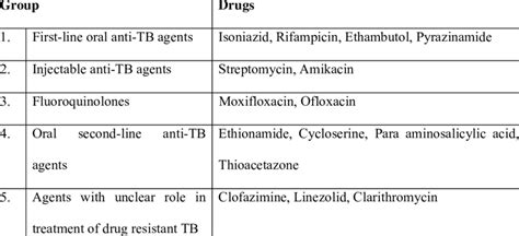 Classification of antitubercular drugs as per WHO [3] | Download Scientific Diagram