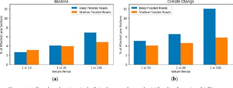 Figure 13 from Investigating the Effects of Pluvial Flooding and ...