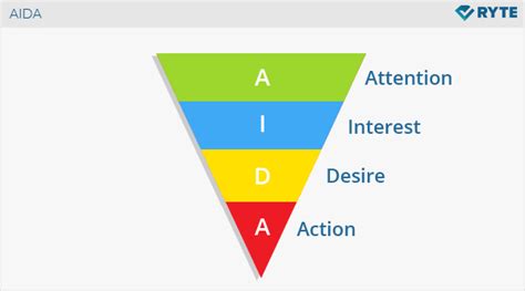 The Aida Model Explained & Best Practices