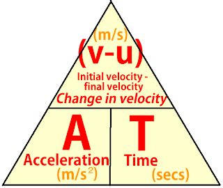 Physics 2a - Acceleration Formula Triangle ~ topGCSEgrades