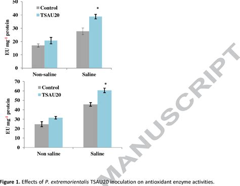 Impact of soil salinity on the plant-growth – promoting and biological ...