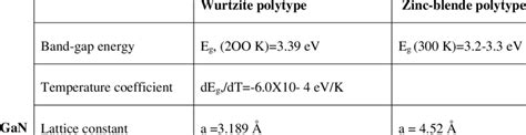 02: Some important properties of Ш-V nitride semiconductors. | Download Scientific Diagram