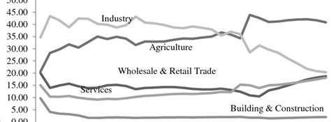 Structure of the Nigerian Economy, Sectoral contribution to GDP ...