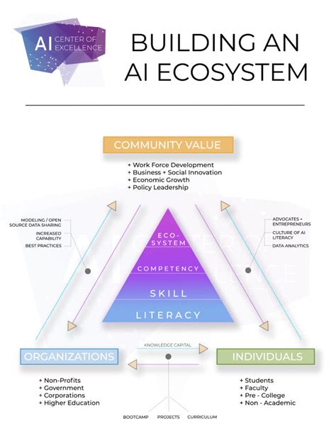 Driving an AI Ecosystem - AI Center of Excellence