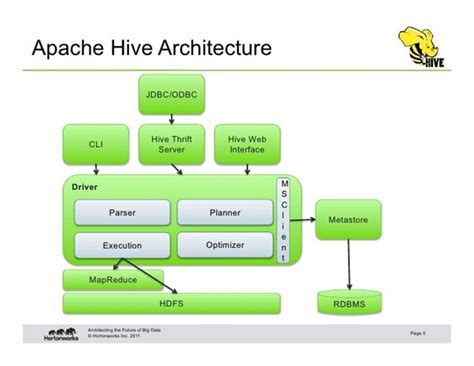 What is Hive - introduction to Apache Hive Architecture