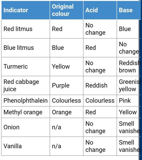 What are universal indicators? what are the effect of indicators on acid base and salt - Brainly.in