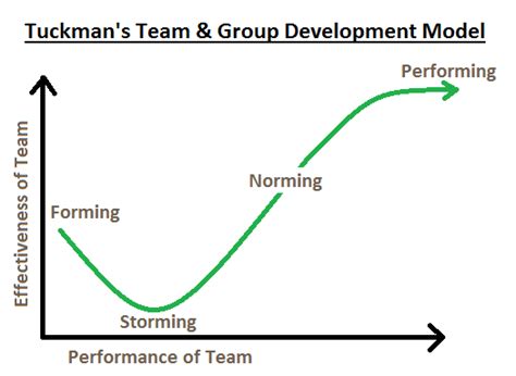 The 5 Stages of Tuckman's Team and Group Development Model Plus How to ...