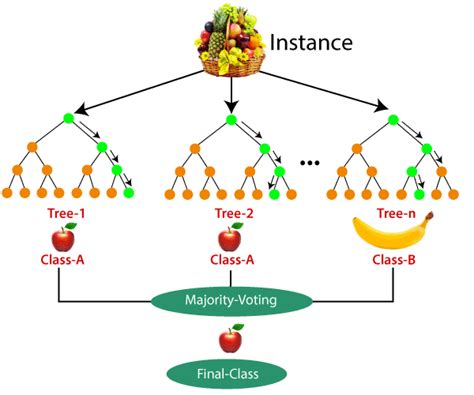 Random Forest | Introduction to Random Forest Algorithm