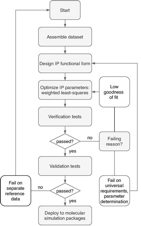 Flowchart of the IP development process. Developing an IP involves four ...