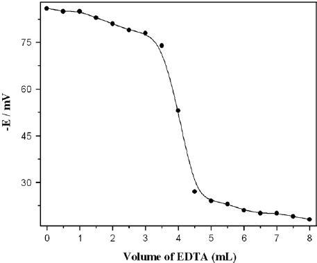 Potentiometric titration curve of 20 mL 1.0 × 10 − 3 mol L − 1 of... | Download Scientific Diagram