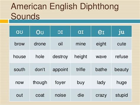 International phonetic alphabet american english vowels word and phra… | Phonetics english ...