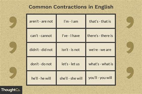 Ain't, Won't, Should've: How to Use Contractions Properly ...