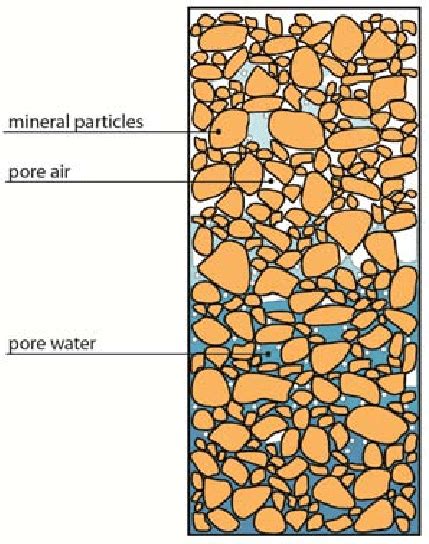 Granular material with three different phases. | Download Scientific ...