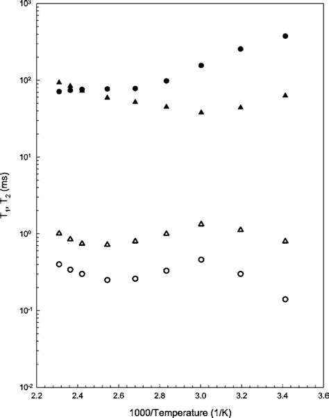 Arrhenius plot of filled symbols 1 H T 1 and unfilled symbols T 2 for ...