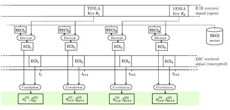 Summary of ACAS operations at the receiver side for signal transmitted... | Download Scientific ...