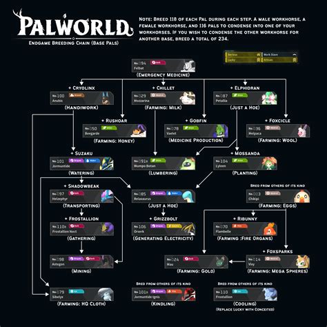 Endgame Breeding Chain for Base Pals : r/Palworld