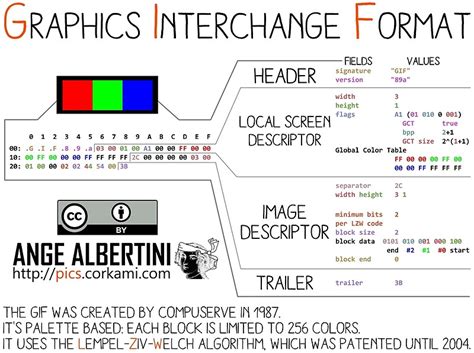 "mini .GIF: Graphics Interchange format" by Ange Albertini | Redbubble