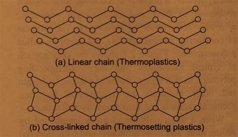 Difference between thermoplastic and thermosetting plastic