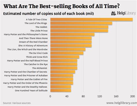 Top 10 Best Selling Books Of All Time