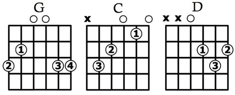 (20+) 3 Chord Songs Using G, C, and D • Play Guitar!