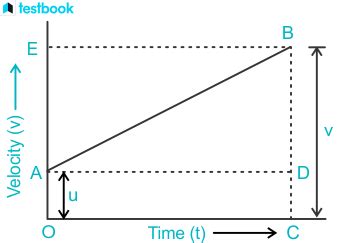 Derivation of Equation of Motion: Algebraic, Graphical, Calculus