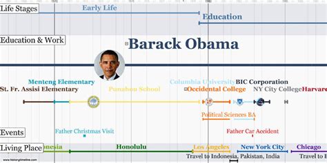 Barack Obama Timeline - HistoryTimeline.com