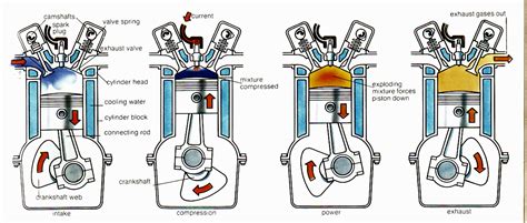 How Does a Four-Stroke Engine Work - BikesRepublic.com