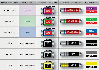 Types of Aviation Fuel | Aircraft Systems