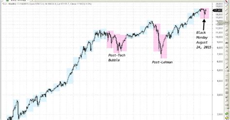 Dow Jones Weekly Chart - Trending US